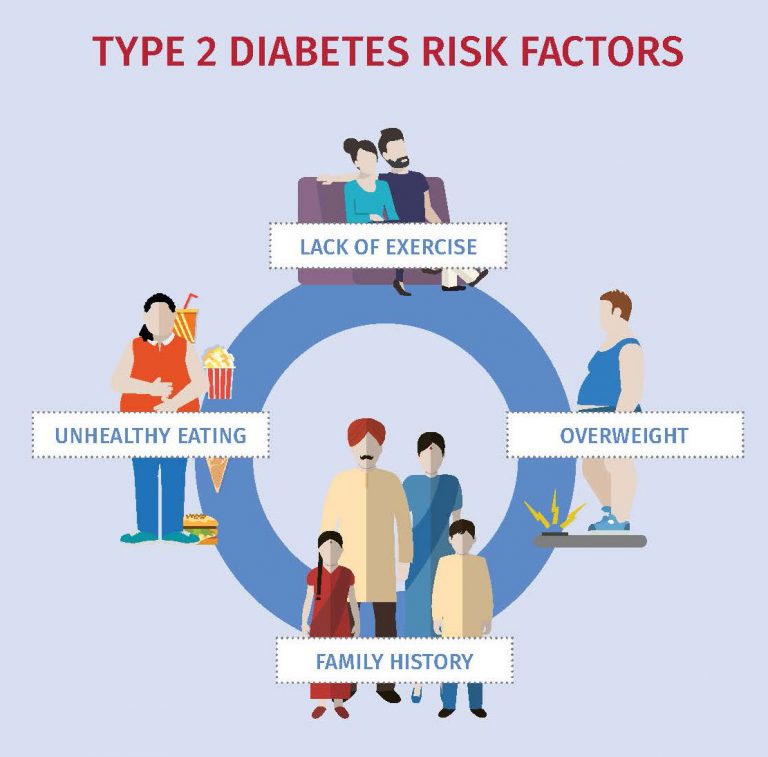 Why diabetes is on a rise: causes and risk factors of diabetes ...